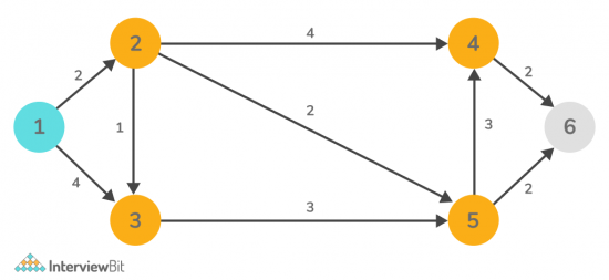 Dijkstra’s Shortest Path Algorithm - InterviewBit