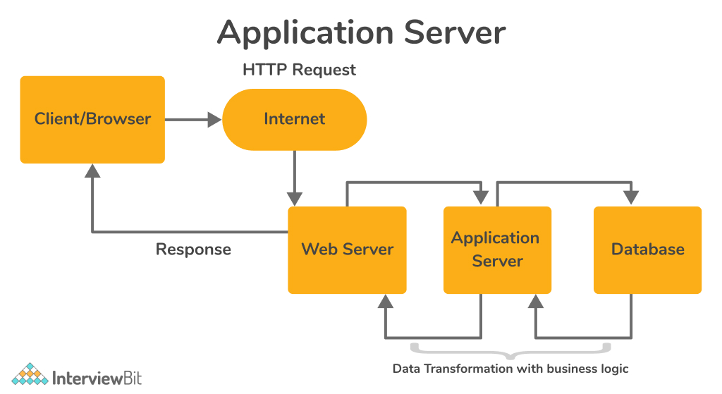 Application Server