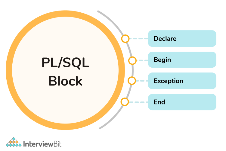 PL SQL Block