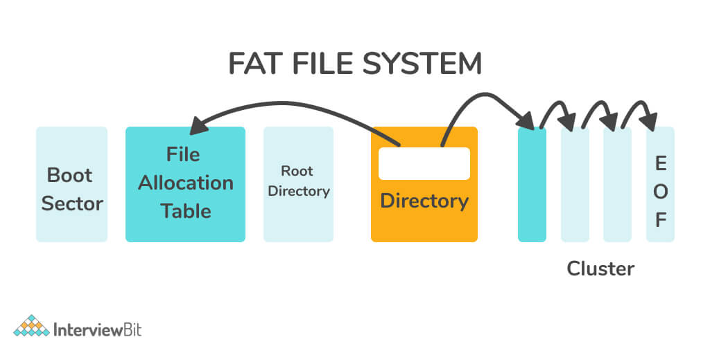 FAT file system