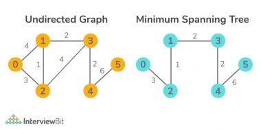 Minimum Spanning Tree - Kruskal Algorithm - InterviewBit