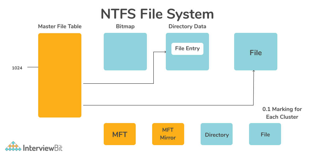 NTFS