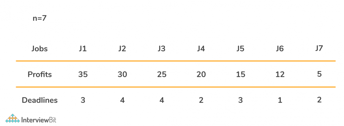 Job Sequencing With Deadlines InterviewBit
