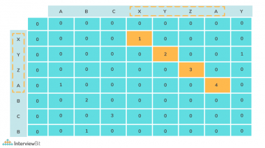 Longest Common Substring - InterviewBit