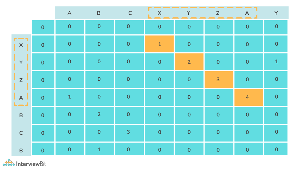 Length of a Substring