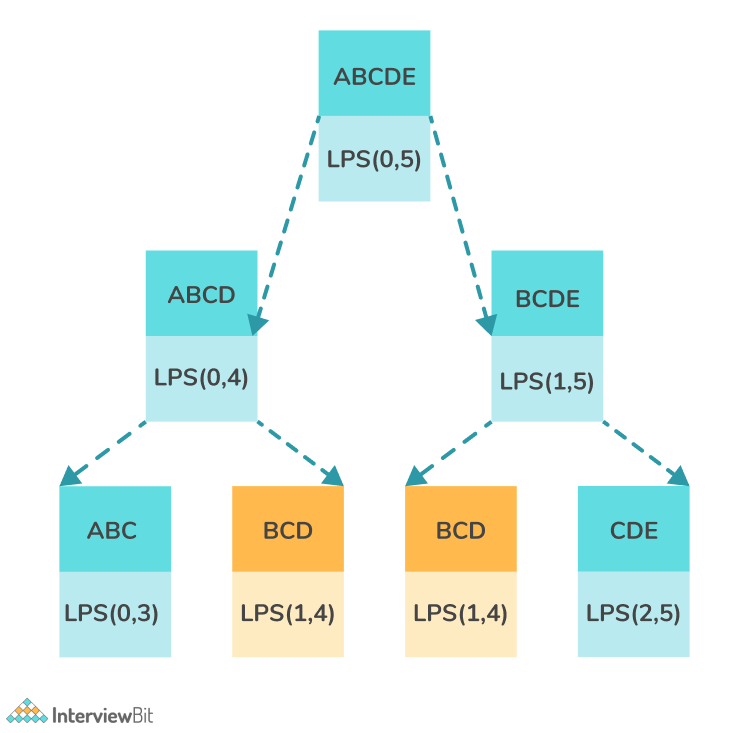 LPS DP Approach