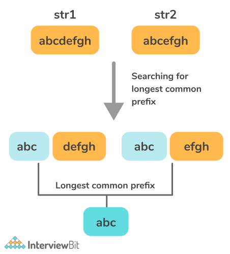 Prefix of abc