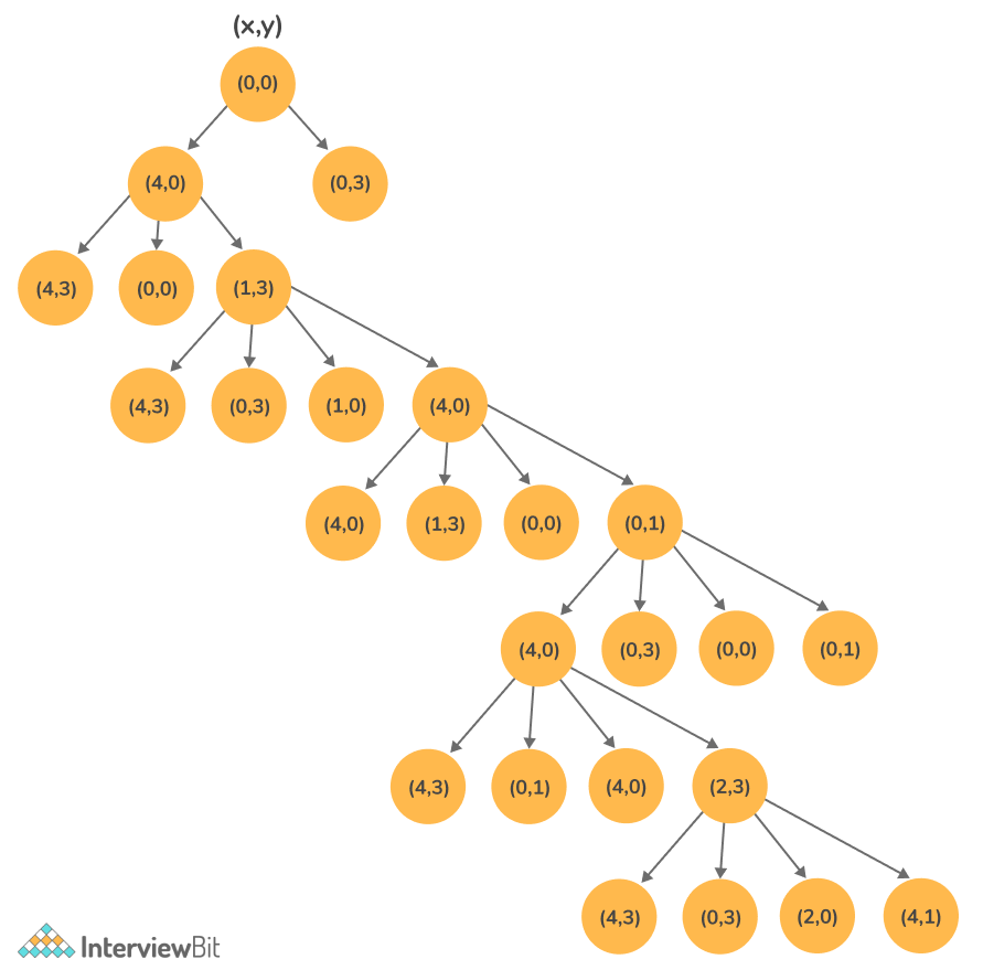 Recursion Tree