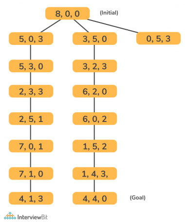 Water Jug Problem - InterviewBit
