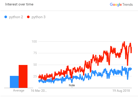 Python 2 and 3 Trend