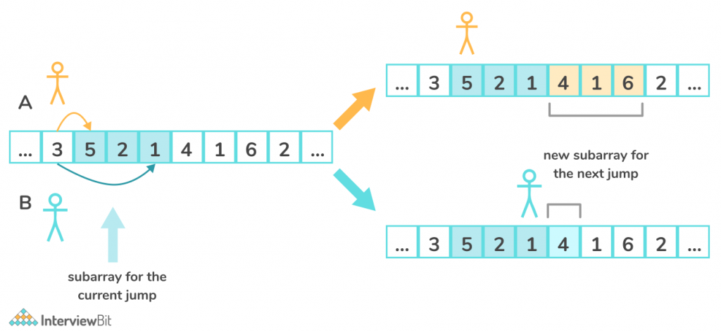 Minimum number of moves required to reach the destination by the