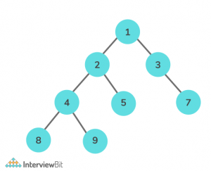 Bottom View of Binary Tree - InterviewBit