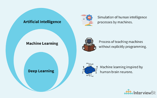 intro about deep learning and machine learning
