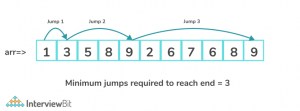 Minimum Number of Jumps - InterviewBit