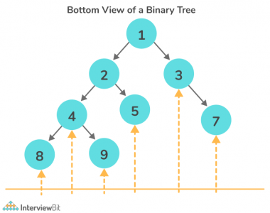 Bottom View of Binary Tree - InterviewBit