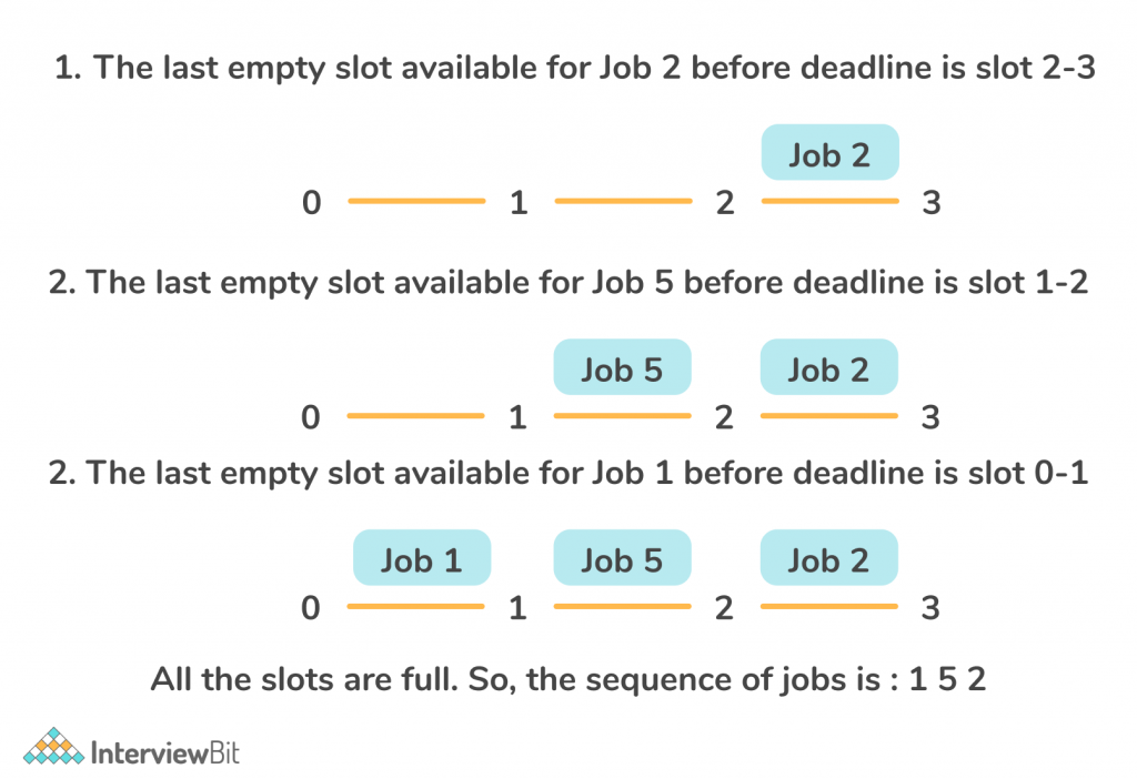 sequence of jobs