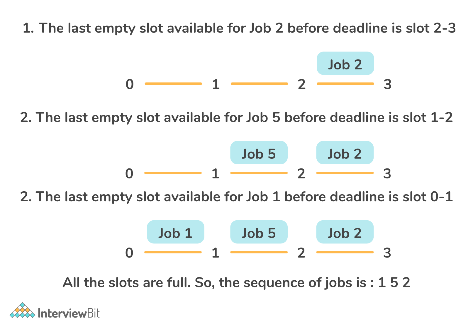Job Sequencing With Deadlines InterviewBit