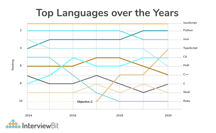 top languages graph