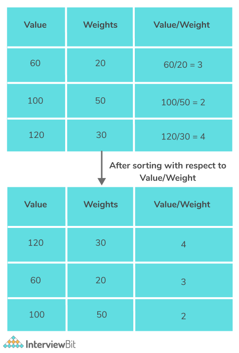 value/weight ratio