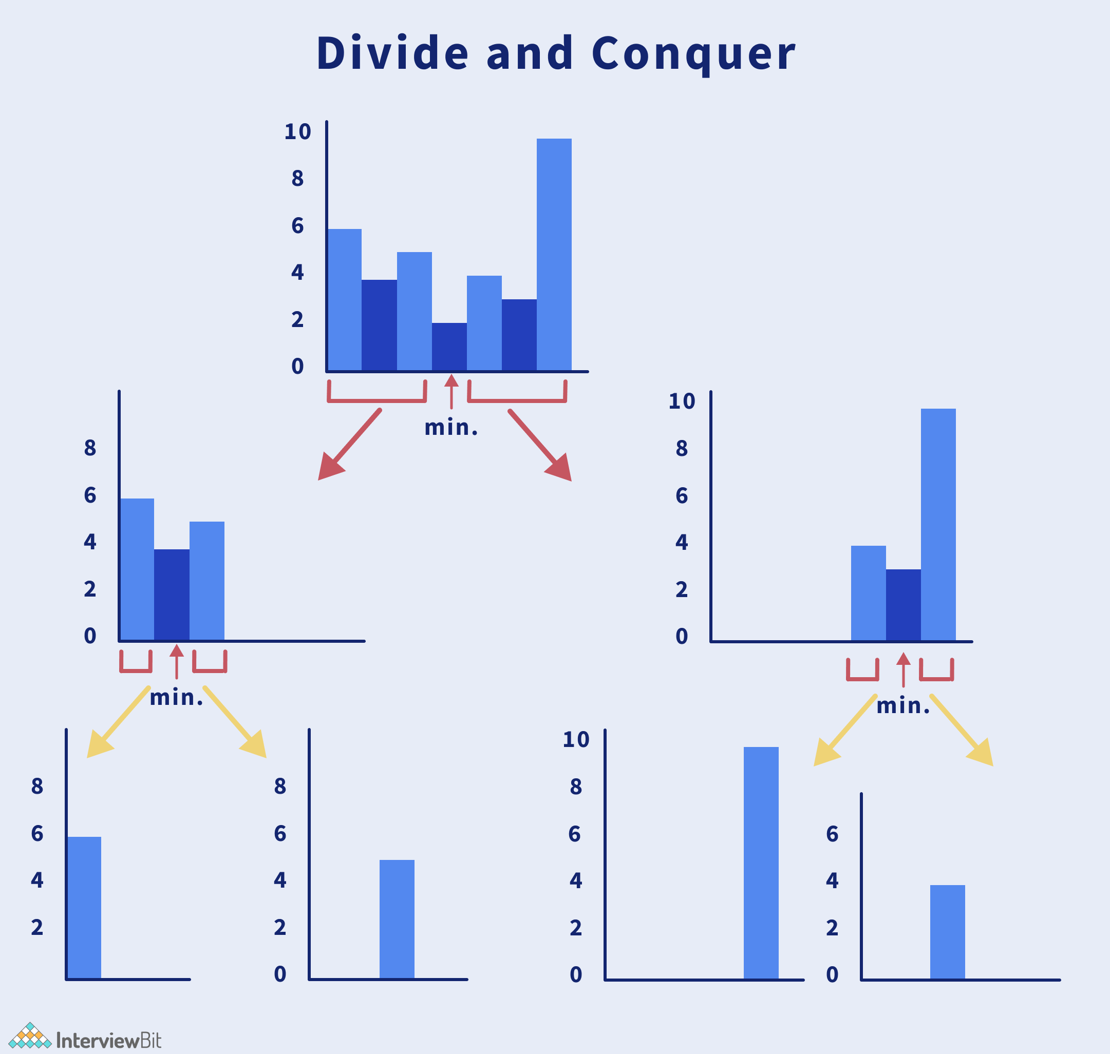 Largest Rectangle in Histogram InterviewBit