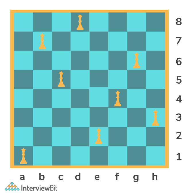 Example of N Queen Problem