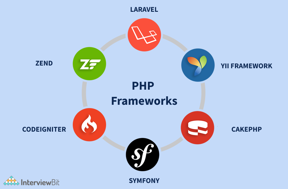 Top 10 PHP Frameworks To Use in 2023 - InterviewBit