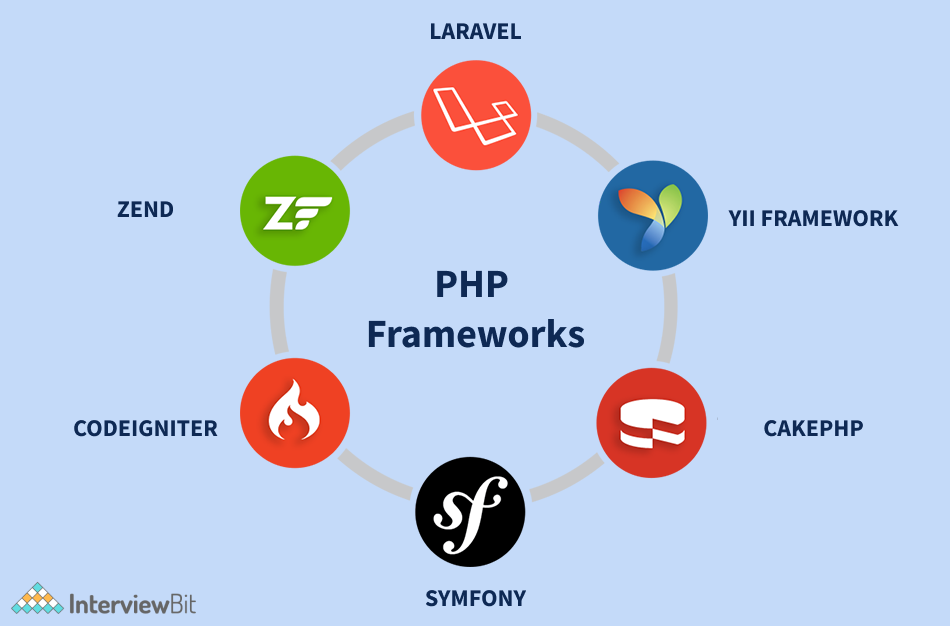 What You Need to Know About the 2 Most Well-Known Php Frameworks, Cakephp  and Laravel - Works Blog