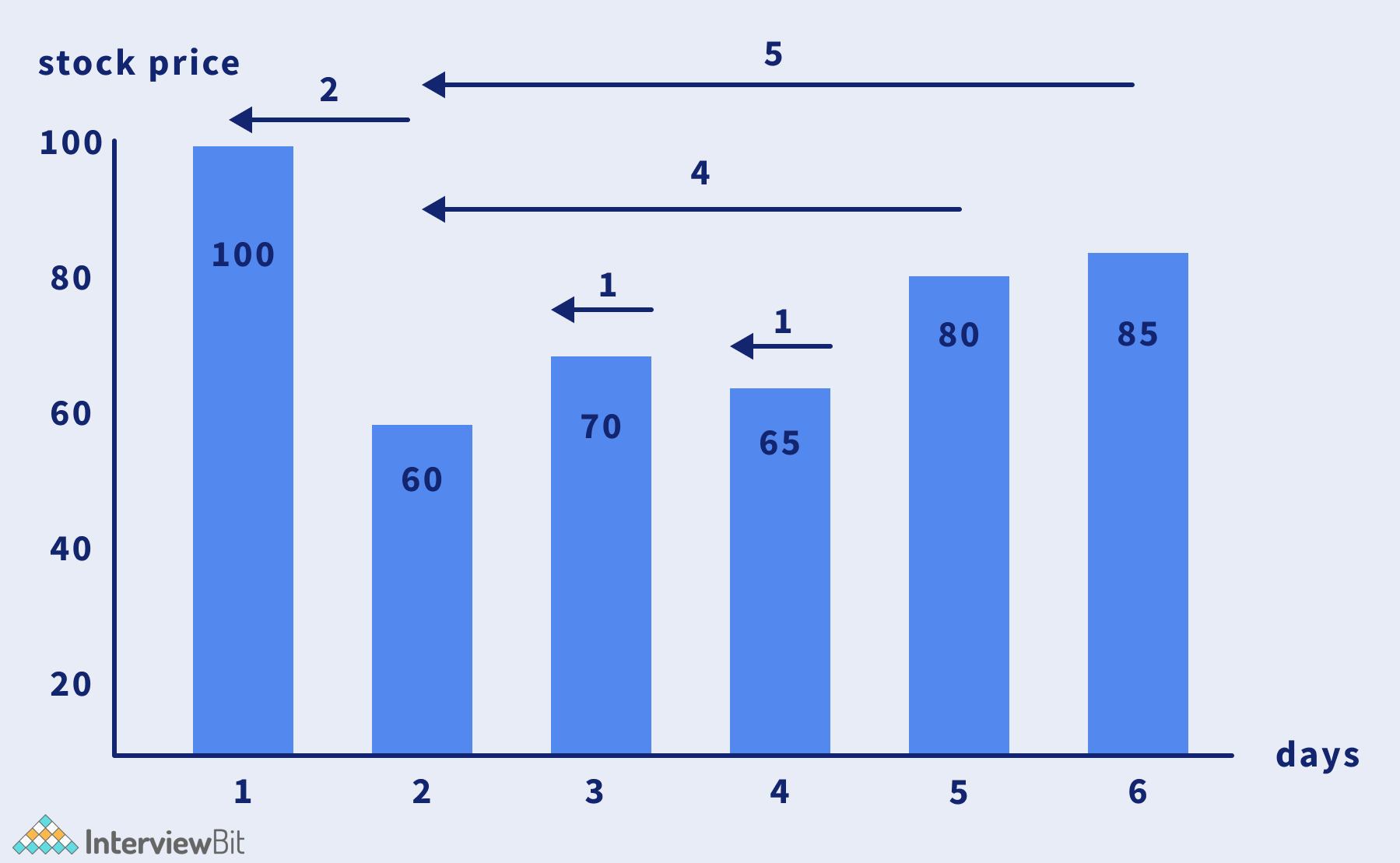 Stock Span Problem - InterviewBit