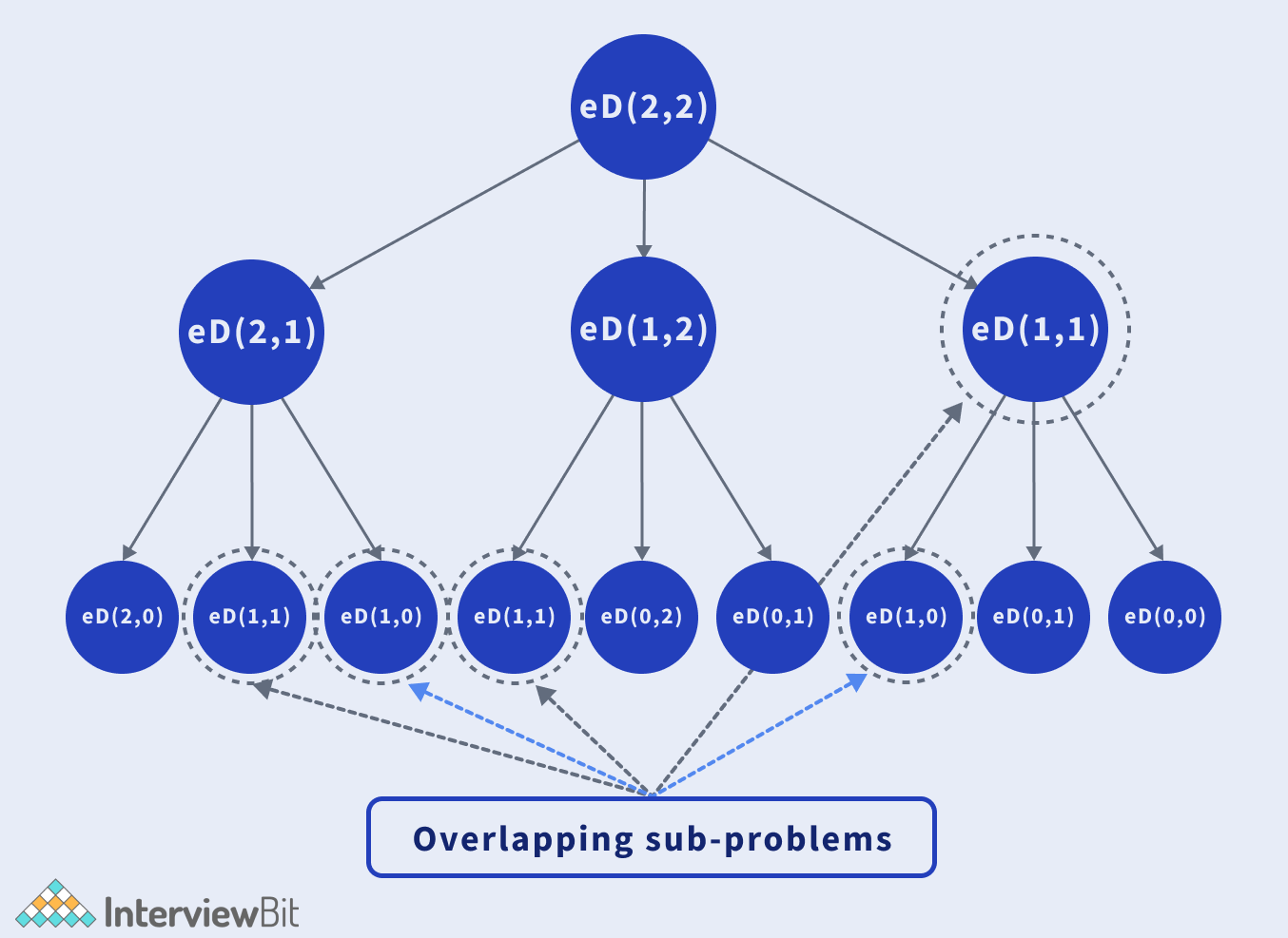 Edit Distance Problem - InterviewBit