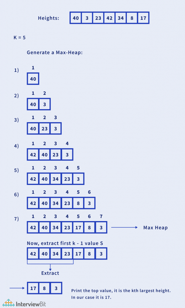 Kth element of the max-heap