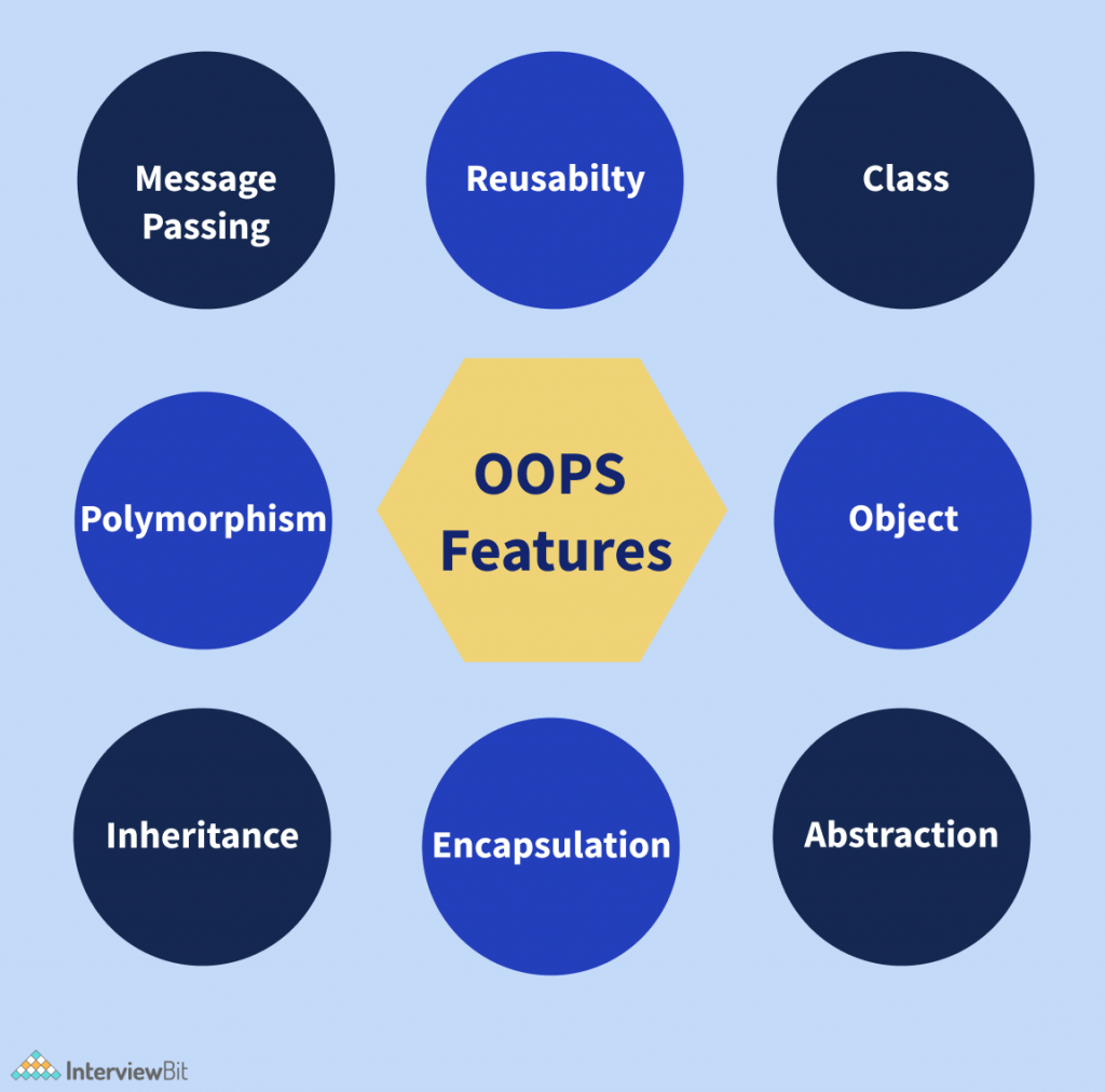 OOPS Features