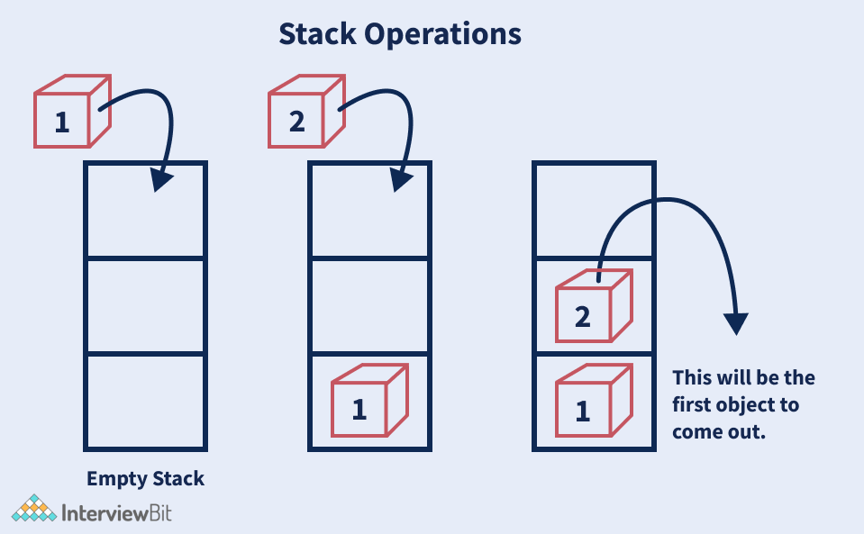 Stack Operations