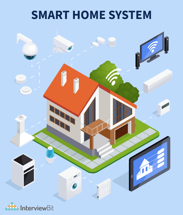Smart Home IoT Applications