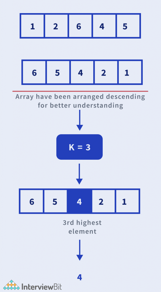 array arrangement