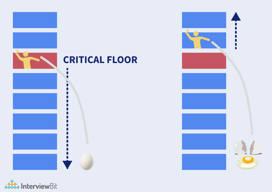 critical floor