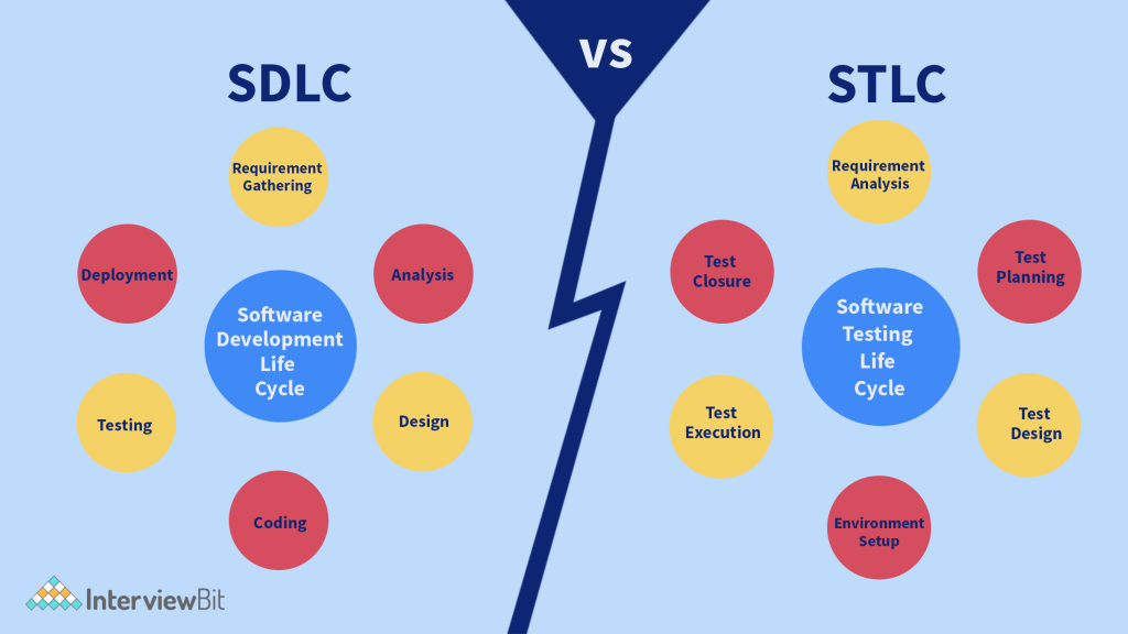 difference between sdlc and stlc