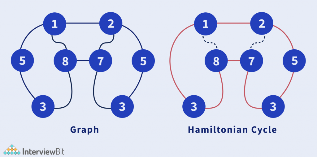 Graph and Hamiltonian Cycle