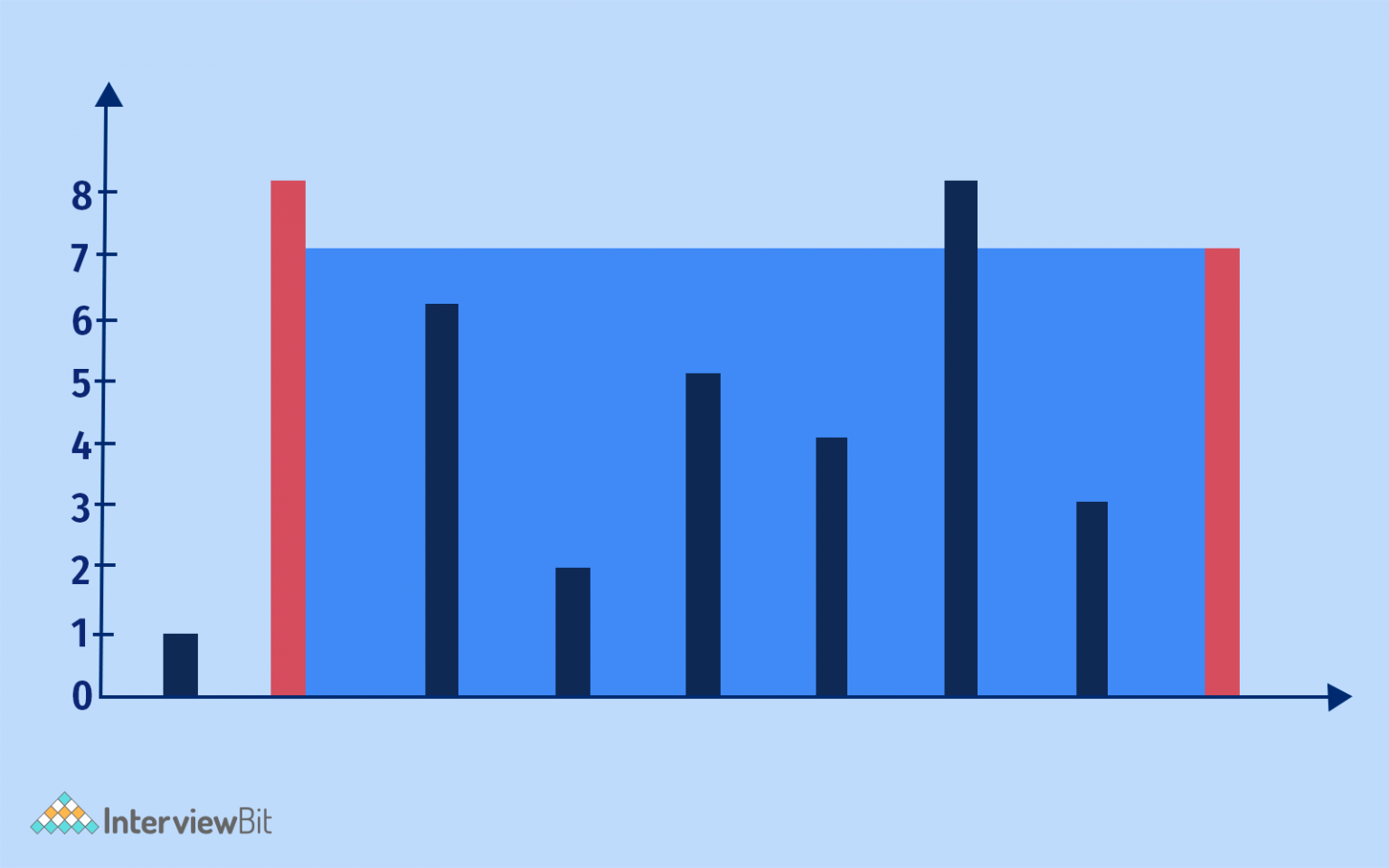 Container With Most Water - InterviewBit