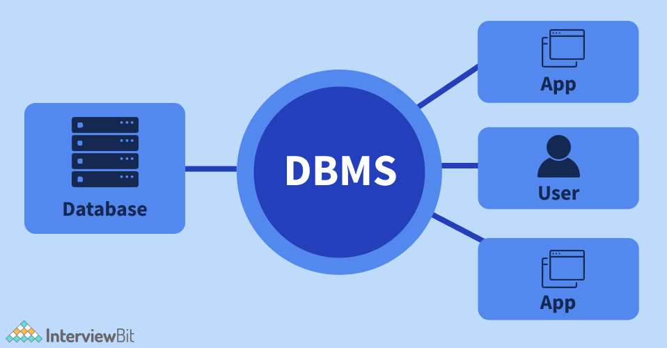 DBMS