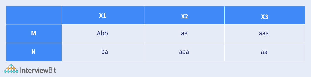Post Correspondence Problem - InterviewBit