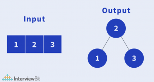 Sorted Array to Balanced BST - InterviewBit