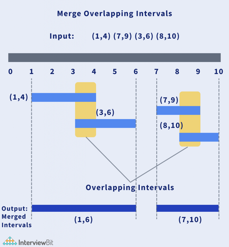 merge overlapping intervals