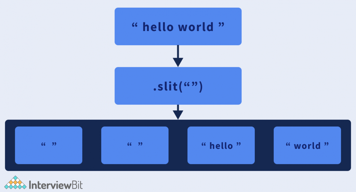 Reverse Words in a String - InterviewBit