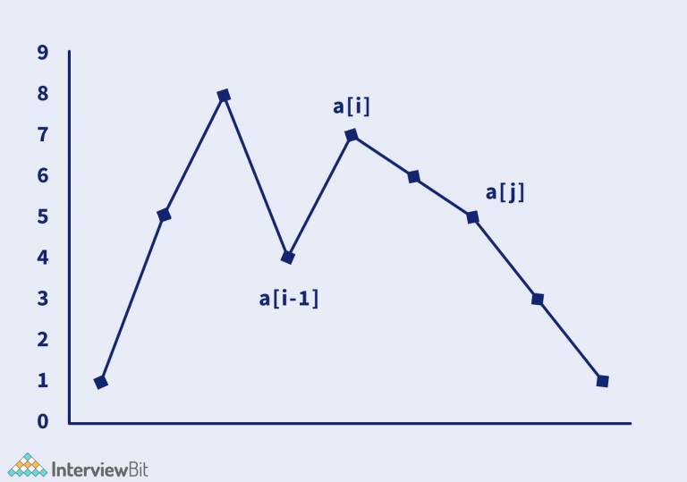 Next Permutation Problem - InterviewBit
