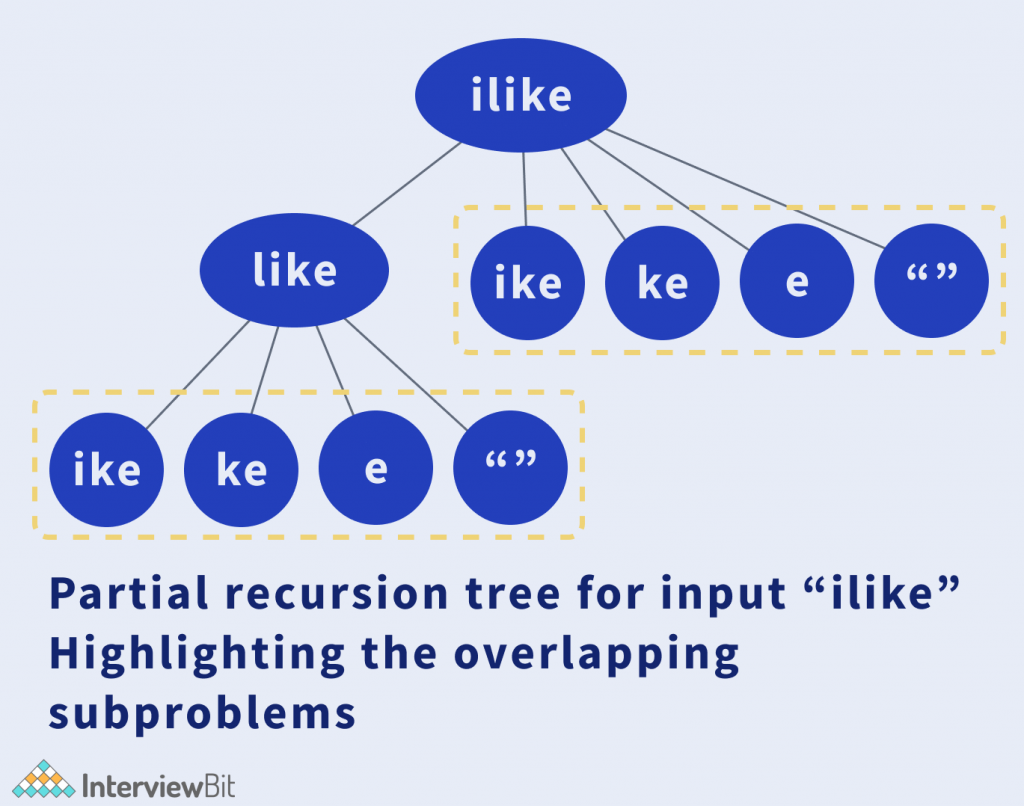 partial recursion tree