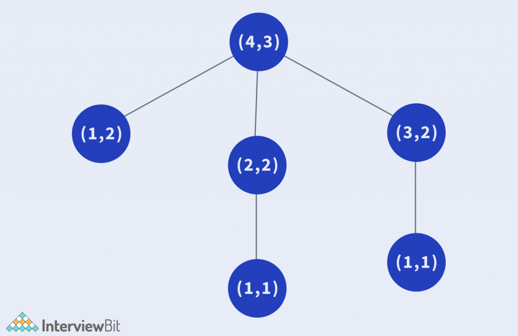 partial recursion tree