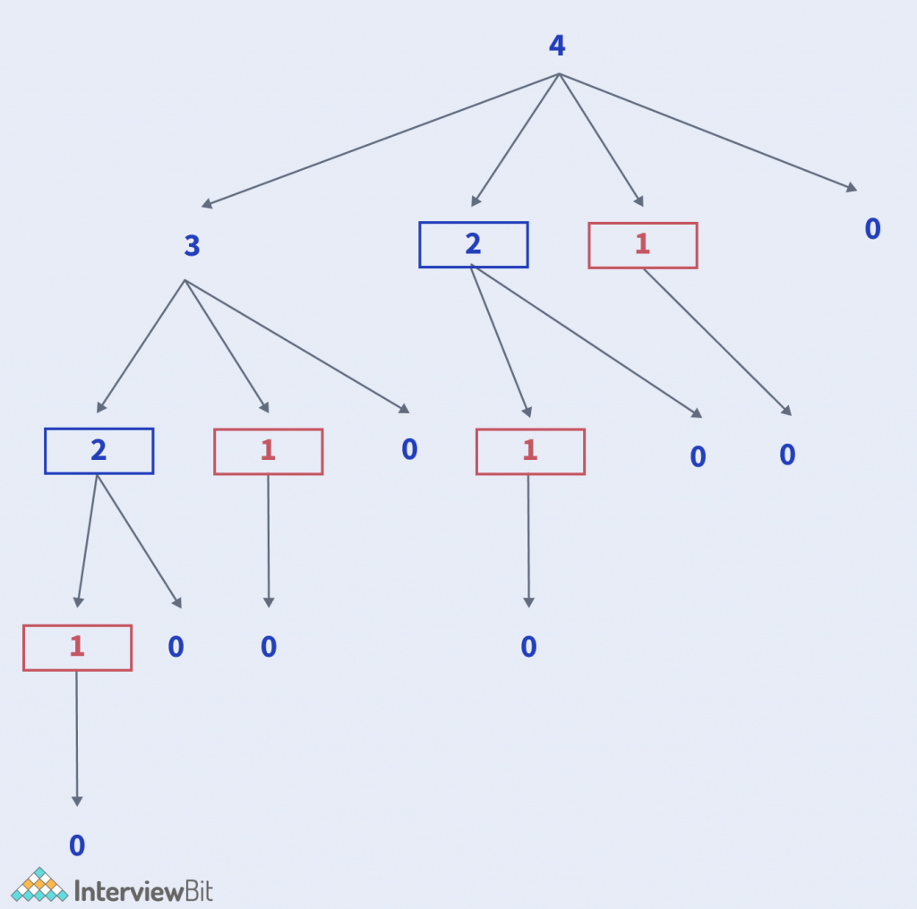 recursion tree