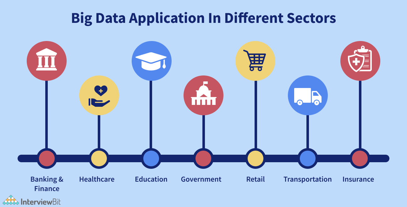 Top Applications of Big Data (2023) - InterviewBit