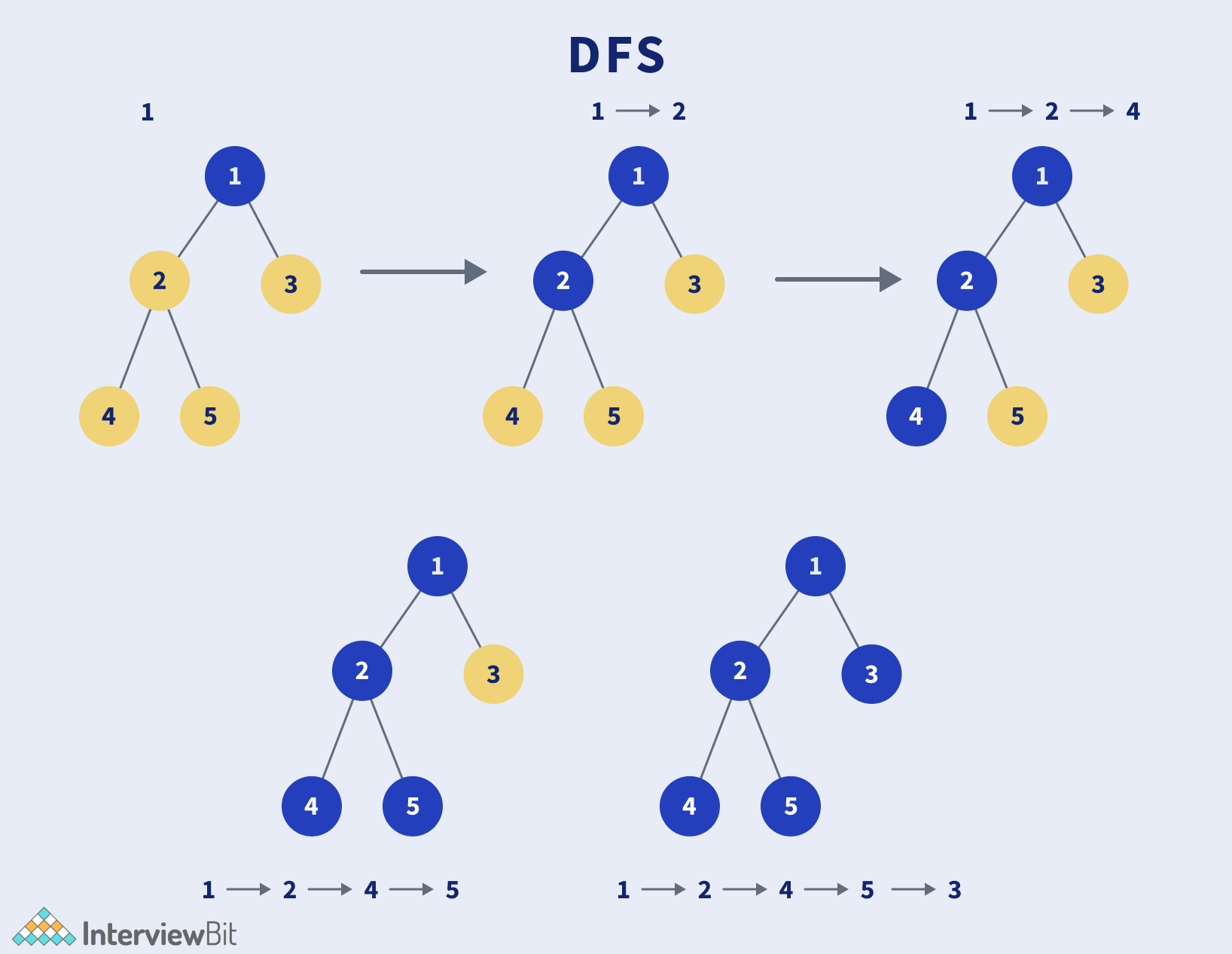 DFS