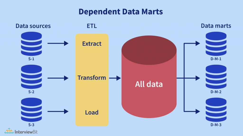 Dependent Data marts